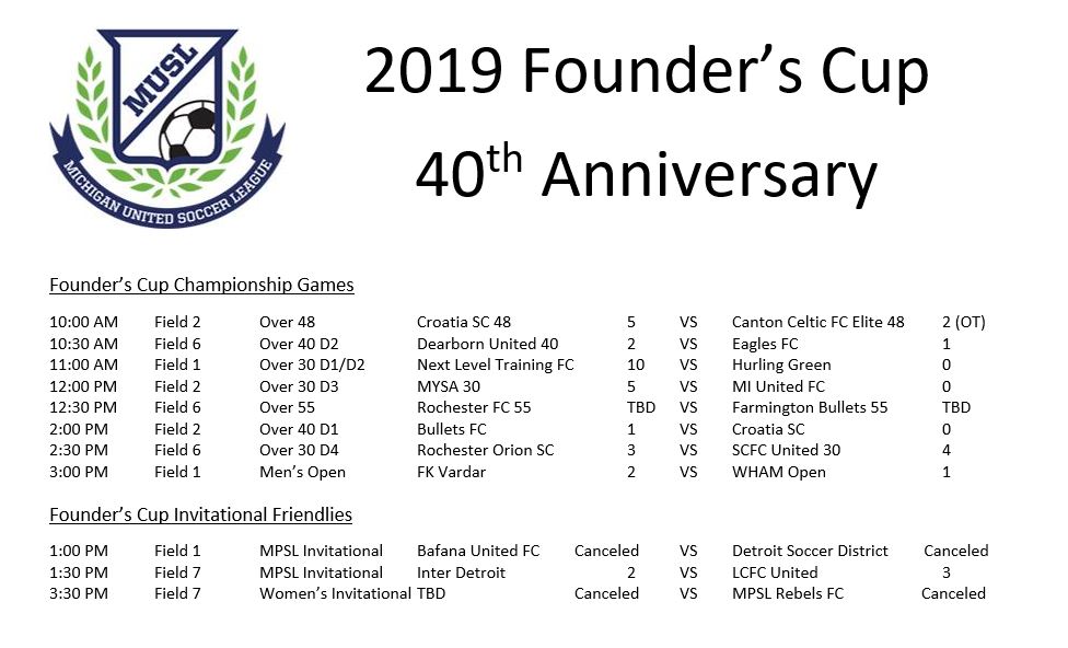 2019 Founder's Cup Championship Scores